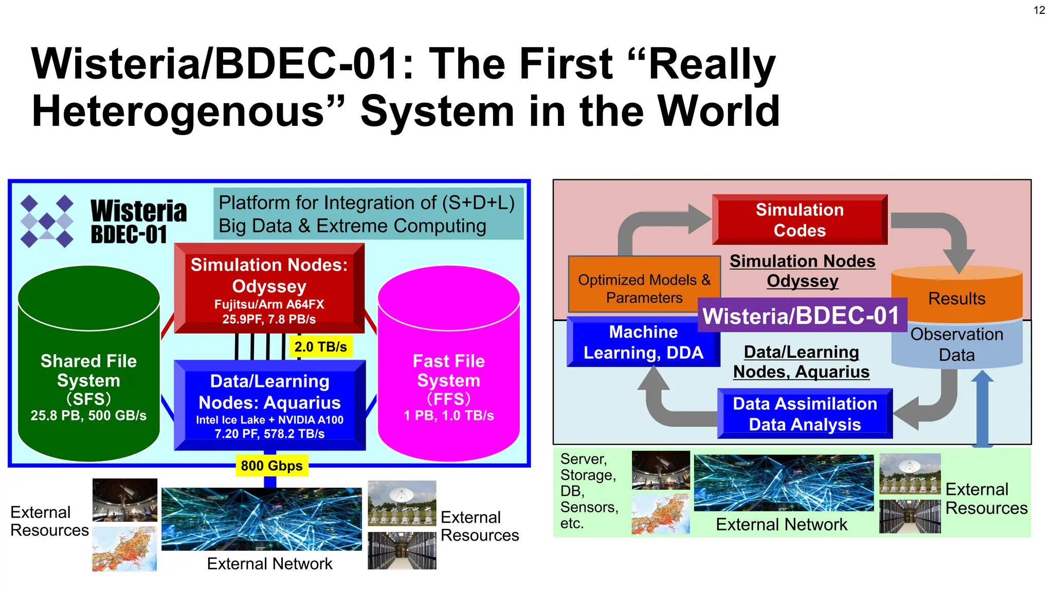 Wisteria/BDEC-01: The First “Really
Heterogenous” System in the World
12
12
Simulation
Codes
Data/Learning
Nodes, Aquarius
Simulation Nodes
Odyssey
Machine
Learning, DDA
Optimized Models &
Parameters
Observation
Data
Results
Data Assimilation
Data Analysis
Wisteria/BDEC-01
External
Resources
External Network
Server,
Storage,
DB,
Sensors,
etc.
Fast File
System
（FFS）
1 PB, 1.0 TB/s
External
Resources
External Network
Simulation Nodes:
Odyssey
Fujitsu/Arm A64FX
25.9PF, 7.8 PB/s
2.0 TB/s
800 Gbps
Shared File
System
（SFS）
25.8 PB, 500 GB/s
Data/Learning
Nodes: Aquarius
Intel Ice Lake + NVIDIA A100
7.20 PF, 578.2 TB/s
External
Resources
Platform for Integration of (S+D+L)
Big Data & Extreme Computing
 