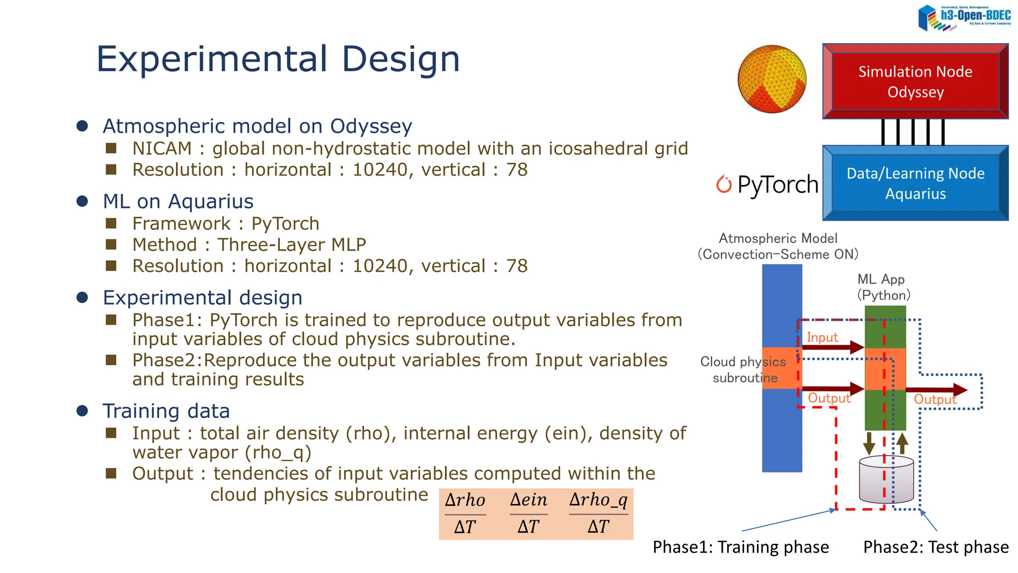 Experimental Design
 Atmospheric model on Odyssey
 NICAM : global non-hydrostatic model with an icosahedral grid
 Resolution : horizontal : 10240, vertical : 78
 ML on Aquarius
 Framework : PyTorch
 Method : Three-Layer MLP
 Resolution : horizontal : 10240, vertical : 78
 Experimental design
 Phase1: PyTorch is trained to reproduce output variables from
input variables of cloud physics subroutine.
 Phase2:Reproduce the output variables from Input variables
and training results
 Training data
 Input : total air density (rho), internal energy (ein), density of
water vapor (rho_q)
 Output : tendencies of input variables computed within the
cloud physics subroutine
Atmospheric Model
(Convection-Scheme ON)
Cloud physics
subroutine
Input
Output
ML App
(Python)
Output
Phase1: Training phase Phase2: Test phase
Simulation Node
Odyssey
Data/Learning Node
Aquarius
Δ𝑟ℎ𝑜
Δ𝑇
Δ𝑒𝑖𝑛
Δ𝑇
Δ𝑟ℎ𝑜_𝑞
Δ𝑇
 