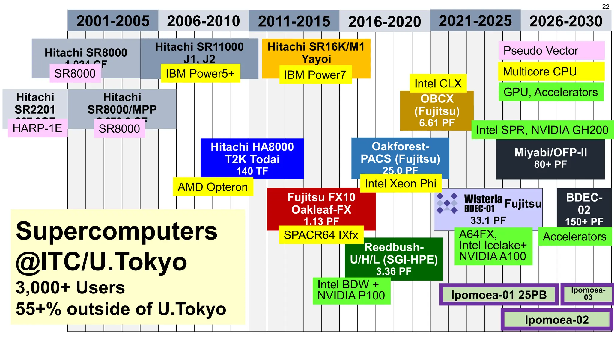 2001-2005 2006-2010 2011-2015 2016-2020 2021-2025 2026-2030
Hitachi
SR2201
307.2GF
Hitachi
SR8000/MPP
2,073.6 GF
Hitachi SR8000
1,024 GF
Hitachi SR11000
J1, J2
5.35 TF, 18.8 TF
Hitachi SR16K/M1
Yayoi
54.9 TF
Hitachi HA8000
T2K Todai
140 TF
Fujitsu FX10
Oakleaf-FX
1.13 PF
Reedbush-
U/H/L (SGI-HPE)
3.36 PF
33.1 PF
Fujitsu
BDEC-
02
150+ PF
AMD Opteron
OBCX
(Fujitsu)
6.61 PF
Ipomoea-01 25PB
Ipomoea-02
Ipomoea-
03
SPACR64 IXfx
Intel BDW +
NVIDIA P100
IBM Power7
IBM Power5+
Intel CLX
A64FX,
Intel Icelake+
NVIDIA A100
Oakforest-
PACS (Fujitsu)
25.0 PF
Intel Xeon Phi
Accelerators
SR8000
SR8000
HARP-1E
22
Pseudo Vector
Multicore CPU
GPU, Accelerators
Miyabi/OFP-II
80+ PF
Intel SPR, NVIDIA GH200
Supercomputers
@ITC/U.Tokyo
3,000+ Users
55+% outside of U.Tokyo
 