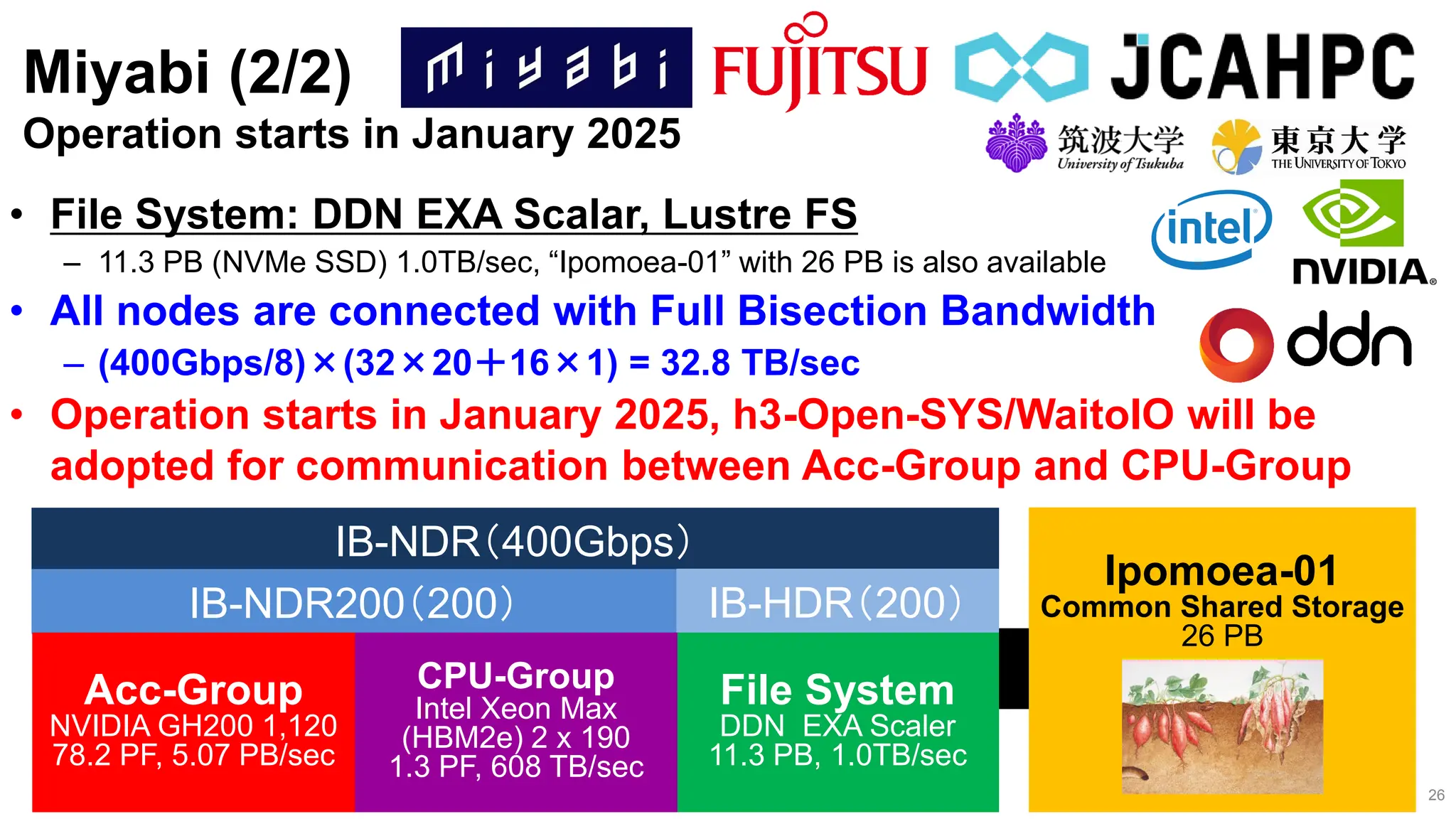 • File System: DDN EXA Scalar, Lustre FS
– 11.3 PB (NVMe SSD) 1.0TB/sec, “Ipomoea-01” with 26 PB is also available
• All nodes are connected with Full Bisection Bandwidth
– (400Gbps/8)×(32×20＋16×1) = 32.8 TB/sec
• Operation starts in January 2025, h3-Open-SYS/WaitoIO will be
adopted for communication between Acc-Group and CPU-Group
Miyabi (2/2)
Operation starts in January 2025
26
IB-NDR（400Gbps）
IB-NDR200（200） IB-HDR（200）
File System
DDN EXA Scaler
11.3 PB, 1.0TB/sec
CPU-Group
Intel Xeon Max
(HBM2e) 2 x 190
1.3 PF, 608 TB/sec
Acc-Group
NVIDIA GH200 1,120
78.2 PF, 5.07 PB/sec
Ipomoea-01
Common Shared Storage
26 PB
 