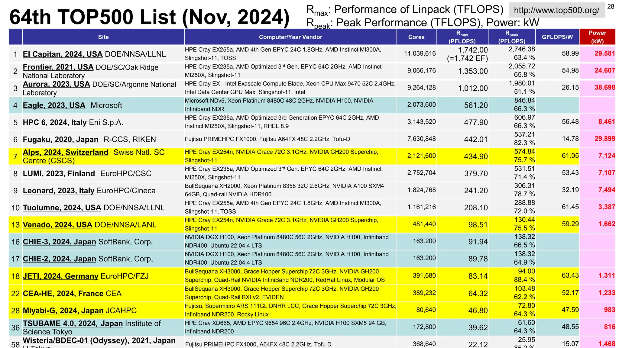 http://www.top500.org/
Site Computer/Year Vendor Cores
Rmax
(PFLOPS)
Rpeak
(PFLOPS)
GFLOPS/W
Power
(kW)
1 El Capitan, 2024, USA DOE/NNSA/LLNL
HPE Cray EX255a, AMD 4th Gen EPYC 24C 1.8GHz, AMD Instinct MI300A,
Slingshot-11, TOSS
11,039,616 1,742.00
(=1.742 EF)
2,746.38
63.4 %
58.99 29,581
2
Frontier, 2021, USA DOE/SC/Oak Ridge
National Laboratory
HPE Cray EX235a, AMD Optimized 3rd Gen. EPYC 64C 2GHz, AMD Instinct
MI250X, Slingshot-11
9,066,176 1.353.00
2,055.72
65.8 %
54.98 24,607
3
Aurora, 2023, USA DOE/SC/Argonne National
Laboratory
HPE Cray EX - Intel Exascale Compute Blade, Xeon CPU Max 9470 52C 2.4GHz,
Intel Data Center GPU Max, Slingshot-11, Intel
9,264,128 1,012.00
1,980.01
51.1 %
26.15 38,698
4 Eagle, 2023, USA Microsoft
Microsoft NDv5, Xeon Platinum 8480C 48C 2GHz, NVIDIA H100, NVIDIA
Infiniband NDR
2,073,600 561.20
846.84
66.3 %
5 HPC 6, 2024, Italy Eni S.p.A.
HPE Cray EX235a, AMD Optimized 3rd Generation EPYC 64C 2GHz, AMD
Instinct MI250X, Slingshot-11, RHEL 8.9
3,143,520 477.90
606.97
66.3 %
56.48 8,461
6 Fugaku, 2020, Japan R-CCS, RIKEN Fujitsu PRIMEHPC FX1000, Fujitsu A64FX 48C 2.2GHz, Tofu-D 7,630,848 442.01
537.21
82.3 %
14.78 29,899
7
Alps, 2024, Switzerland Swiss Natl. SC
Centre (CSCS)
HPE Cray EX254n, NVIDIA Grace 72C 3.1GHz, NVIDIA GH200 Superchip,
Slingshot-11
2,121,600 434.90
574.84
75.7 %
61.05 7,124
8 LUMI, 2023, Finland EuroHPC/CSC
HPE Cray EX235a, AMD Optimized 3rd Gen. EPYC 64C 2GHz, AMD Instinct
MI250X, Slingshot-11
2,752,704 379.70
531.51
71.4 %
53.43 7,107
9 Leonard, 2023, Italy EuroHPC/Cineca
BullSequana XH2000, Xeon Platinum 8358 32C 2.6GHz, NVIDIA A100 SXM4
64GB, Quad-rail NVIDIA HDR100
1,824,768 241.20
306.31
78.7 %
32.19 7,494
10 Tuolumne, 2024, USA DOE/NNSA/LLNL
HPE Cray EX255a, AMD 4th Gen EPYC 24C 1.8GHz, AMD Instinct MI300A,
Slingshot-11, TOSS
1,161,216 208.10
288.88
72.0 %
61.45 3,387
13 Venado, 2024, USA DOE/NNSA/LANL
HPE Cray EX254n, NVIDIA Grace 72C 3.1GHz, NVIDIA GH200 Superchip,
Slingshot-11
481,440 98.51
130.44
75.5 %
59.29 1,662
16 CHIE-3, 2024, Japan SoftBank, Corp.
NVIDIA DGX H100, Xeon Platinum 8480C 56C 2GHz, NVIDIA H100, Infiniband
NDR400, Ubuntu 22.04.4 LTS
163.200 91.94
138.32
66.5 %
17 CHIE-2, 2024, Japan SoftBank, Corp.
NVIDIA DGX H100, Xeon Platinum 8480C 56C 2GHz, NVIDIA H100, Infiniband
NDR400, Ubuntu 22.04.4 LTS
163.200 89.78
138.32
64.9 %
18 JETI, 2024, Germany EuroHPC/FZJ
BullSequana XH3000, Grace Hopper Superchip 72C 3GHz, NVIDIA GH200
Superchip, Quad-Rail NVIDIA InfiniBand NDR200, RedHat Linux, Modular OS
391,680 83.14
94.00
88.4 %
63.43 1,311
22 CEA-HE, 2024, France CEA
BullSequana XH3000, Grace Hopper Superchip 72C 3GHz, NVIDIA GH200
Superchip, Quad-Rail BXI v2, EVIDEN
389,232 64.32
103.48
62.2 %
52.17 1,233
28 Miyabi-G, 2024, Japan JCAHPC
Fujitsu, Supermicro ARS 111GL DNHR LCC, Grace Hopper Superchip 72C 3GHz,
Infiniband NDR200, Rocky Linux
80,640 46.80
72.80
64.3 %
47.59 983
36
TSUBAME 4.0, 2024，Japan Institute of
Science Tokyo
HPE Cray XD665, AMD EPYC 9654 96C 2.4GHz, NVIDIA H100 SXM5 94 GB,
Infiniband NDR200
172,800 39.62
61.60
64.3 %
48.55 816
58
Wisteria/BDEC-01 (Odyssey), 2021, Japan Fujitsu PRIMEHPC FX1000, A64FX 48C 2.2GHz, Tofu D 368,640 22.12
25.95
15.07 1,468
64th TOP500 List (Nov, 2024)
Rmax: Performance of Linpack (TFLOPS)
Rpeak: Peak Performance (TFLOPS), Power: kW
28
 