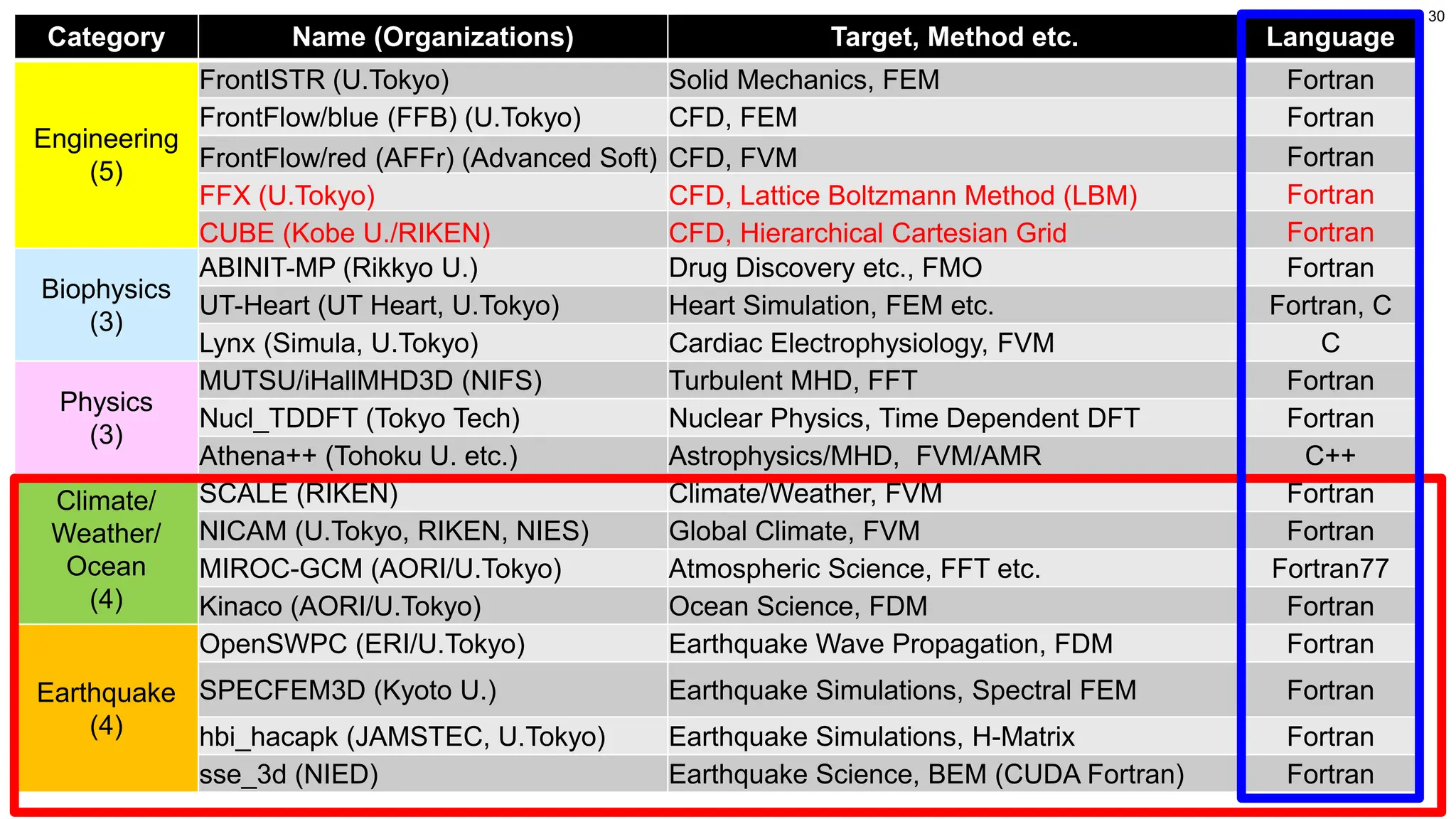 30
Category Name (Organizations) Target, Method etc. Language
Engineering
(5)
FrontISTR (U.Tokyo) Solid Mechanics, FEM Fortran
FrontFlow/blue (FFB) (U.Tokyo) CFD, FEM Fortran
FrontFlow/red (AFFr) (Advanced Soft) CFD, FVM Fortran
FFX (U.Tokyo) CFD, Lattice Boltzmann Method (LBM) Fortran
CUBE (Kobe U./RIKEN) CFD, Hierarchical Cartesian Grid Fortran
Biophysics
(3)
ABINIT-MP (Rikkyo U.) Drug Discovery etc., FMO Fortran
UT-Heart (UT Heart, U.Tokyo) Heart Simulation, FEM etc. Fortran, C
Lynx (Simula, U.Tokyo) Cardiac Electrophysiology, FVM C
Physics
(3)
MUTSU/iHallMHD3D (NIFS) Turbulent MHD, FFT Fortran
Nucl_TDDFT (Tokyo Tech) Nuclear Physics, Time Dependent DFT Fortran
Athena++ (Tohoku U. etc.) Astrophysics/MHD, FVM/AMR C++
Climate/
Weather/
Ocean
(4)
SCALE (RIKEN) Climate/Weather, FVM Fortran
NICAM (U.Tokyo, RIKEN, NIES) Global Climate, FVM Fortran
MIROC-GCM (AORI/U.Tokyo) Atmospheric Science, FFT etc. Fortran77
Kinaco (AORI/U.Tokyo) Ocean Science, FDM Fortran
Earthquake
(4)
OpenSWPC (ERI/U.Tokyo) Earthquake Wave Propagation, FDM Fortran
SPECFEM3D (Kyoto U.) Earthquake Simulations, Spectral FEM Fortran
hbi_hacapk (JAMSTEC, U.Tokyo) Earthquake Simulations, H-Matrix Fortran
sse_3d (NIED) Earthquake Science, BEM (CUDA Fortran) Fortran
 
