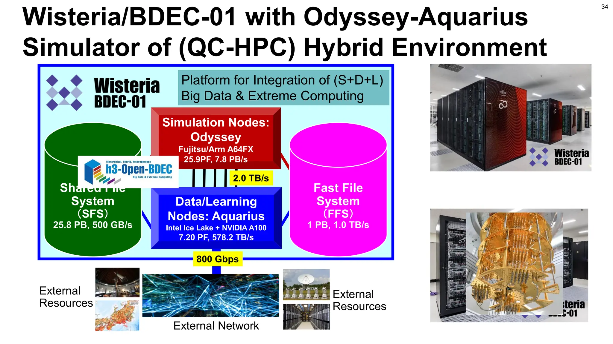 Wisteria/BDEC-01 with Odyssey-Aquarius
Simulator of (QC-HPC) Hybrid Environment
34
Fast File
System
（FFS）
1 PB, 1.0 TB/s
External
Resources
External Network
Simulation Nodes:
Odyssey
Fujitsu/Arm A64FX
25.9PF, 7.8 PB/s
2.0 TB/s
800 Gbps
Shared File
System
（SFS）
25.8 PB, 500 GB/s
Data/Learning
Nodes: Aquarius
Intel Ice Lake + NVIDIA A100
7.20 PF, 578.2 TB/s
External
Resources
Platform for Integration of (S+D+L)
Big Data & Extreme Computing
 