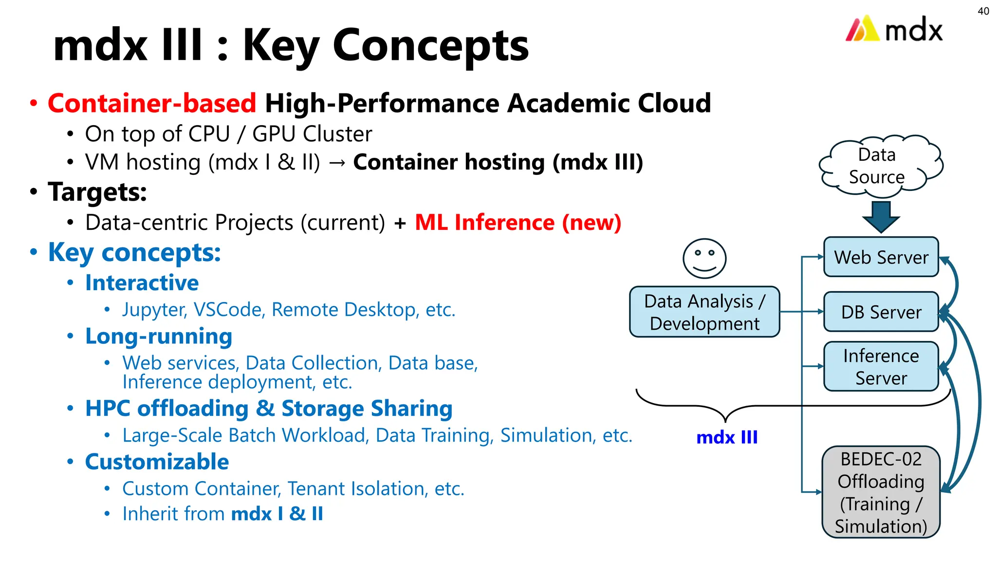mdx III : Key Concepts
• Container-based High-Performance Academic Cloud
• On top of CPU / GPU Cluster
• VM hosting (mdx I & II) → Container hosting (mdx III)
• Targets:
• Data-centric Projects (current) + ML Inference (new)
• Key concepts:
• Interactive
• Jupyter, VSCode, Remote Desktop, etc.
• Long-running
• Web services, Data Collection, Data base,
Inference deployment, etc.
• HPC offloading & Storage Sharing
• Large-Scale Batch Workload, Data Training, Simulation, etc.
• Customizable
• Custom Container, Tenant Isolation, etc.
• Inherit from mdx I & II
40
Data Analysis /
Development
Web Server
DB Server
Inference
Server
Data
Source
BEDEC-02
Offloading
(Training /
Simulation)
mdx III
 