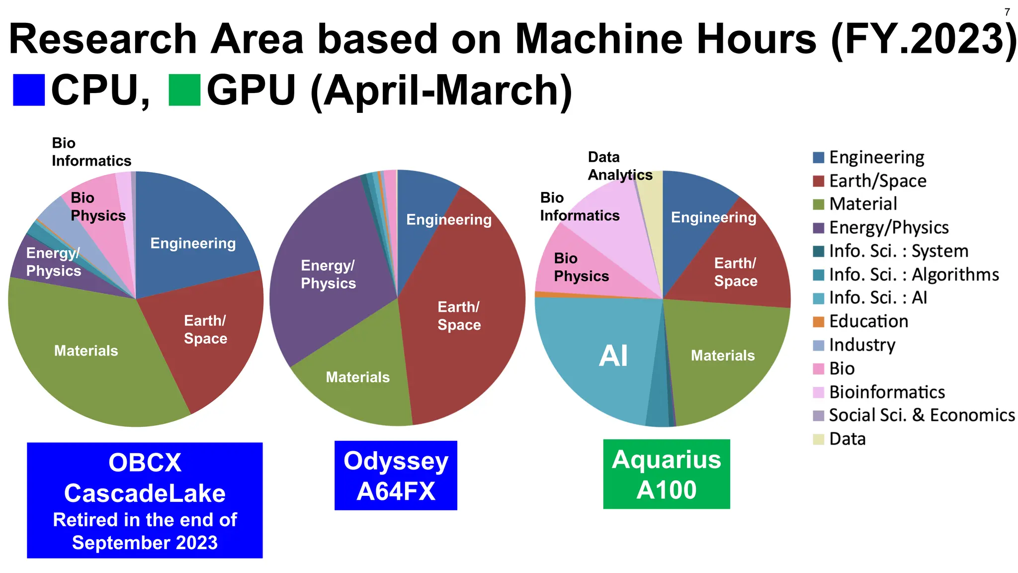 Engineering
Earth/Space
Material
Energy/Physics
Info. Sci. : System
Info. Sci. : Algorithms
Info. Sci. : AI
Education
Industry
Bio
Bioinformatics
Social Sci. & Economics
Data
Research Area based on Machine Hours (FY.2023)
■CPU, ■GPU (April-March)
7
Engineering
Earth/
Space
Materials
Energy/
Physics
Bio
Physics
Energy/
Physics
Earth/
Space
Bio
Informatics
Engineering
Materials
AI
Bio
Informatics
Data
Analytics
Bio
Physics
Materials
OBCX
CascadeLake
Retired in the end of
September 2023
Odyssey
A64FX
Aquarius
A100
Earth/
Space
Engineering
 