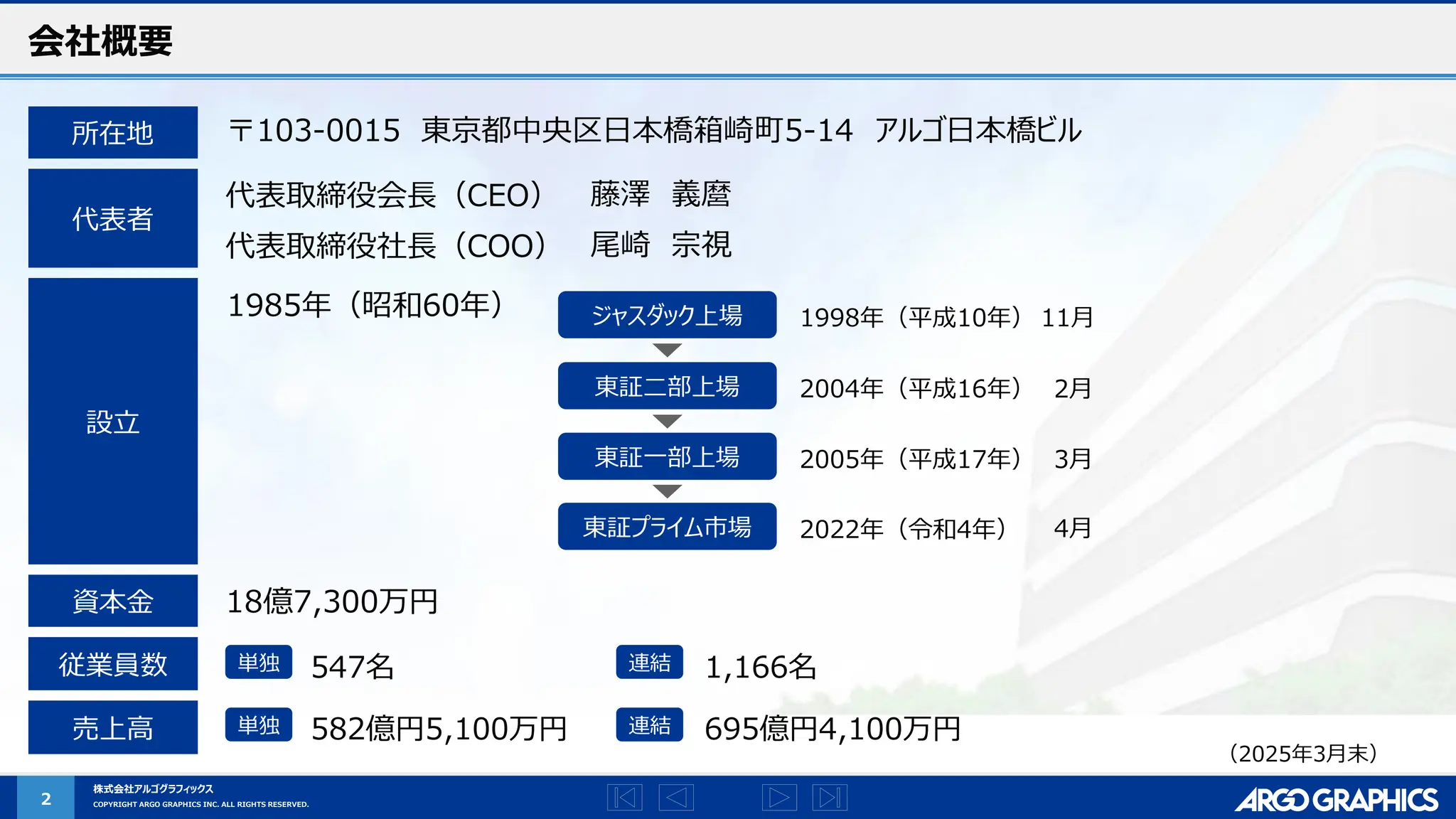 株式会社アルゴグラフィックス
COPYRIGHT ARGO GRAPHICS INC. ALL RIGHTS RESERVED.
2
会社概要
所在地 〒103-0015 東京都中央区日本橋箱崎町5-14 アルゴ日本橋ビル
設立
1985年（昭和60年） ジャスダック上場
東証二部上場
東証一部上場
1998年（平成10年）
2004年（平成16年）
2005年（平成17年）
11月
2月
3月
東証プライム市場 2022年（令和4年） 4月
資本金
従業員数
売上高
代表取締役会長（CEO）
代表取締役社長（COO）
代表者
藤澤 義麿
尾崎 宗視
18億7,300万円
単独 547名 連結 1,166名
単独 582億円5,100万円 連結 695億円4,100万円
（2025年3月末）
 