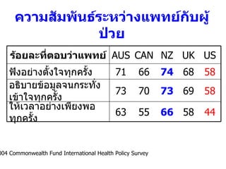 ความสัมพันธ์ระหว่างแพทย์กับผู้ป่วย Source: 2004 Commonwealth Fund International Health Policy Survey 58 69 73 70 73 อธิบายข้อมูลจนกระทั่งเข้าใจทุกครั้ง 44 58 66 55 63 ให้เวลาอย่างเพียงพอทุกครั้ง 58 68 74 66 71 ฟังอย่างตั้งใจทุกครั้ง   US UK NZ CAN AUS ร้อยละที่ตอบว่าแพทย์ 