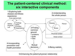 The patient-centered clinical method:  six interactive components 1-Exploring both disease and illness experience 2-Understanding the whole person History Physical Lab Feelings Ideas Function Expectations 3-Finding common ground problems goals roles Mutual decisions 4-Incorporating prevention and health promotion 6-Being realistic 5-Enhancing the patient-physician relationship Disease Illness Person Proximal context Distal context Cues and prompts 