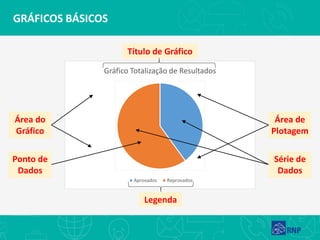 GRÁFICOS BÁSICOS
Gráfico Totalização de Resultados
Aprovados Reprovados
Título de Gráfico
Área do
Gráfico
Legenda
Área de
Plotagem
Série de
Dados
Ponto de
Dados
 