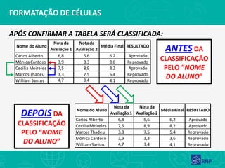 FORMATAÇÃO DE CÉLULAS
APÓS CONFIRMAR A TABELA SERÁ CLASSIFICADA:
ANTES DA
CLASSIFICAÇÃO
PELO “NOME
DO ALUNO”
Nome do Aluno
Nota da
Avaliação 1
Nota da
Avaliação 2
Média Final RESULTADO
Carlos Alberto 6,8 5,6 6,2 Aprovado
Cecilia Meireles 7,5 8,9 8,2 Aprovado
Marcos Thadeu 3,3 7,5 5,4 Reprovado
Mônica Cardoso 3,9 3,3 3,6 Reprovado
William Santos 4,7 3,4 4,1 Reprovado
Nome do Aluno
Nota da
Avaliação 1
Nota da
Avaliação 2
Média Final RESULTADO
Carlos Alberto 6,8 5,6 6,2 Aprovado
Mônica Cardoso 3,9 3,3 3,6 Reprovado
Cecilia Meireles 7,5 8,9 8,2 Aprovado
Marcos Thadeu 3,3 7,5 5,4 Reprovado
William Santos 4,7 3,4 4,1 Reprovado
DEPOIS DA
CLASSIFICAÇÃO
PELO “NOME
DO ALUNO”
 