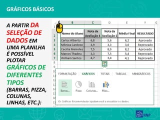 GRÁFICOS BÁSICOS
A PARTIR DA
SELEÇÃO DE
DADOS EM
UMA PLANILHA
É POSSÍVEL
PLOTAR
GRÁFICOS DE
DIFERENTES
TIPOS
(BARRAS, PIZZA,
COLUNAS,
LINHAS, ETC.):
 
