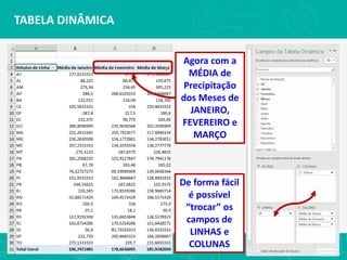 TABELA DINÂMICA
Agora com a
MÉDIA de
Precipitação
dos Meses de
JANEIRO,
FEVEREIRO e
MARÇO
De forma fácil
é possível
“trocar” os
campos de
LINHAS e
COLUNAS
 