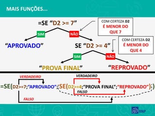MAIS FUNÇÕES...
=SE “D2 >= 7”
“APROVADO” SE “D2 >= 4”
SIM NÃO
=SE(D2>=7;“APROVADO”; SE(D2>=4;“PROVA FINAL”;“REPROVADO”) )
COM CERTEZA D2
É MENOR DO
QUE 7
SIM NÃO
“PROVA FINAL” “REPROVADO”
COM CERTEZA D2
É MENOR DO
QUE 4
VERDADEIRO
FALSO
VERDADEIRO
FALSO
 