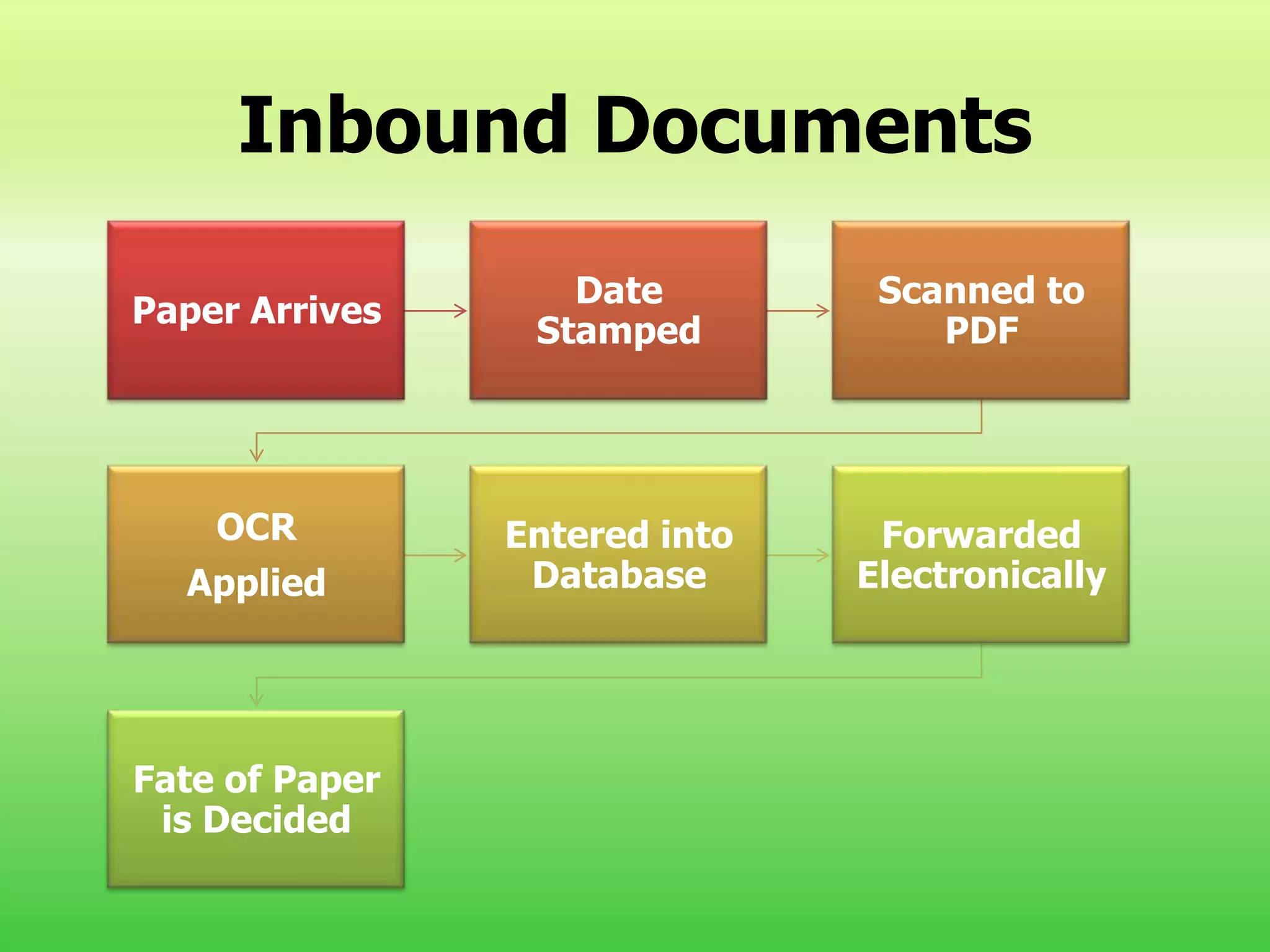 Form Good HabitsIndexed?Secured?Organized?Stored?