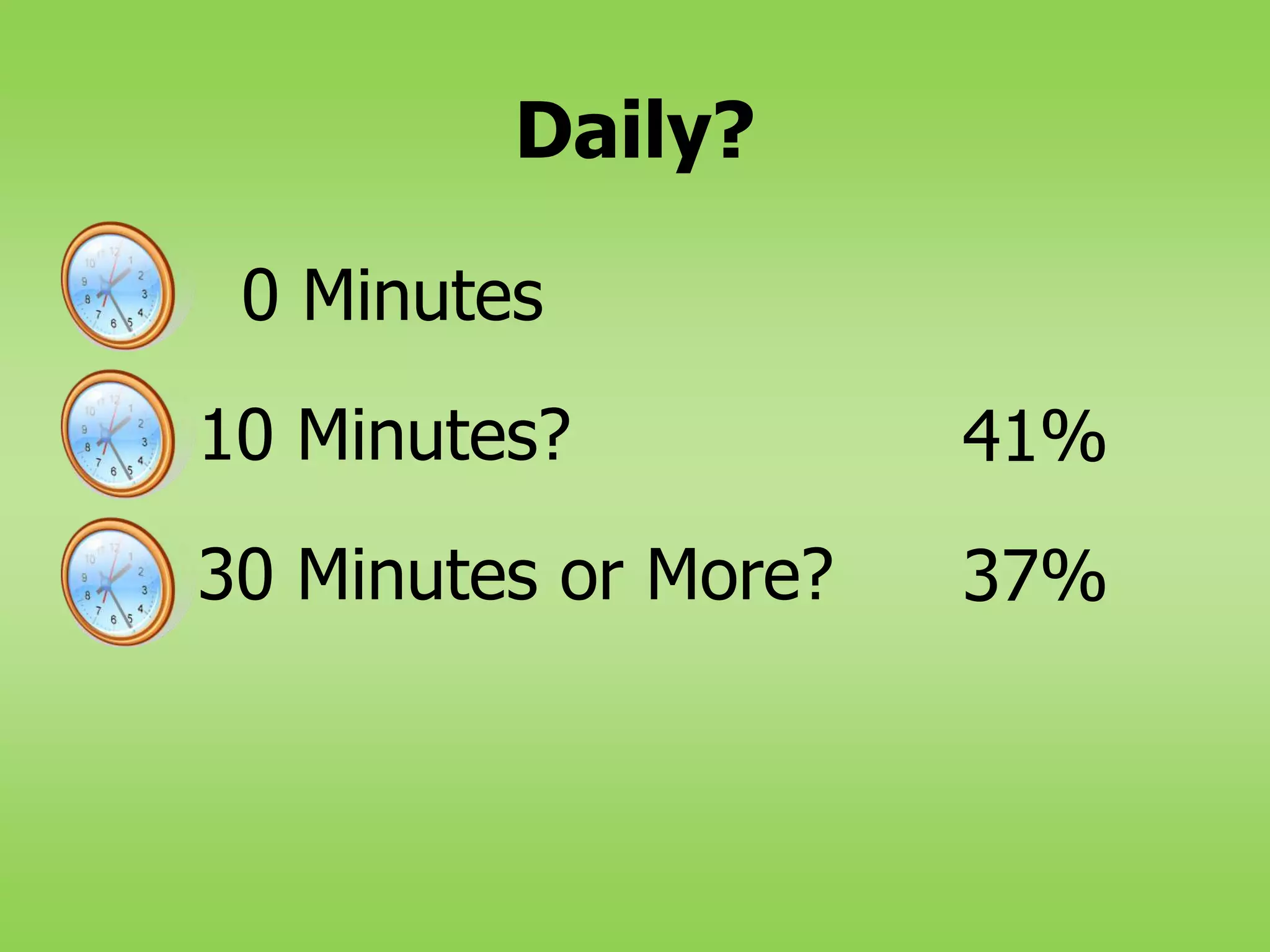 Daily? 0 Minutes10 Minutes?30 Minutes or More?41%37%
