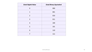 Octal Digital Value Octal Binary Equivalent
0 000
1 001
2 010
3 011
4 100
5 101
6 110
7 111
Dr.M.Sudharsan 42
 