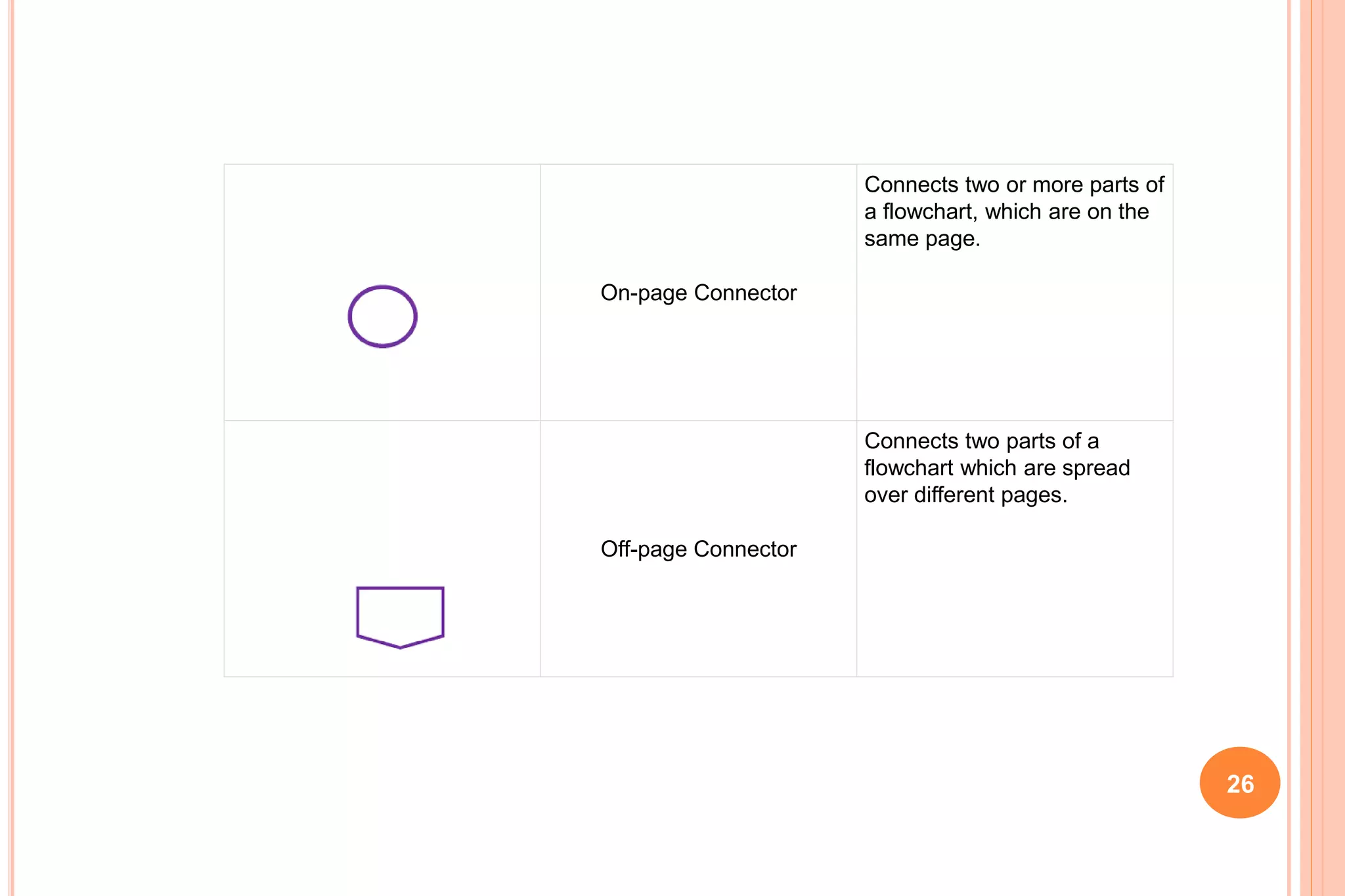 On-page Connector
Connects two or more parts of
a flowchart, which are on the
same page.
Off-page Connector
Connects two parts of a
flowchart which are spread
over different pages.
26
 