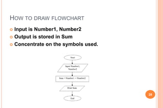 HOW TO DRAW FLOWCHART
 Input is Number1, Number2
 Output is stored in Sum
 Concentrate on the symbols used.
28
 