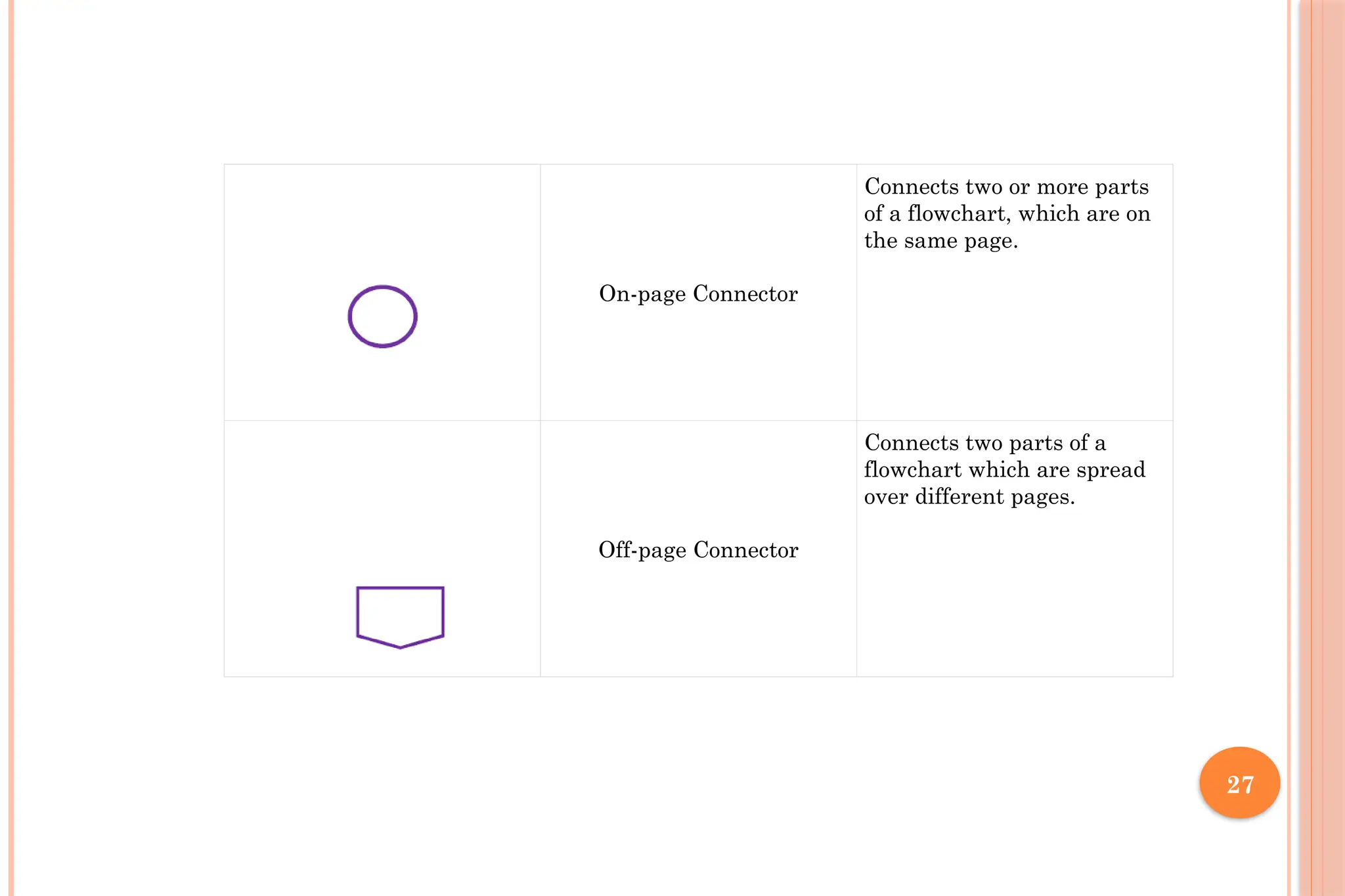 27 On-page Connector Connects two or more parts of a flowchart, which are on the same page. Off-page Connector Connects two parts of a flowchart which are spread over different pages. 