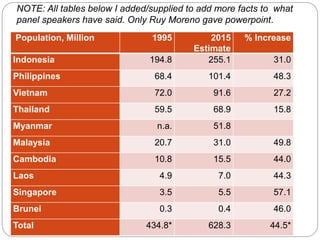 Population, Million 1995 2015
Estimate
% Increase
Indonesia 194.8 255.1 31.0
Philippines 68.4 101.4 48.3
Vietnam 72.0 91.6 27.2
Thailand 59.5 68.9 15.8
Myanmar n.a. 51.8
Malaysia 20.7 31.0 49.8
Cambodia 10.8 15.5 44.0
Laos 4.9 7.0 44.3
Singapore 3.5 5.5 57.1
Brunei 0.3 0.4 46.0
Total 434.8* 628.3 44.5*
NOTE: All tables below I added/supplied to add more facts to what
panel speakers have said. Only Ruy Moreno gave powerpoint.
 