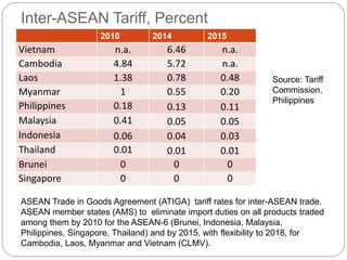Inter-ASEAN Tariff, Percent
2010 2014 2015
Vietnam n.a. 6.46 n.a.
Cambodia 4.84 5.72 n.a.
Laos 1.38 0.78 0.48
Myanmar 1 0.55 0.20
Philippines 0.18 0.13 0.11
Malaysia 0.41 0.05 0.05
Indonesia 0.06 0.04 0.03
Thailand 0.01 0.01 0.01
Brunei 0 0 0
Singapore 0 0 0
ASEAN Trade in Goods Agreement (ATIGA) tariff rates for inter-ASEAN trade.
ASEAN member states (AMS) to eliminate import duties on all products traded
among them by 2010 for the ASEAN-6 (Brunei, Indonesia, Malaysia,
Philippines, Singapore, Thailand) and by 2015, with flexibility to 2018, for
Cambodia, Laos, Myanmar and Vietnam (CLMV).
Source: Tariff
Commission,
Philippines
 