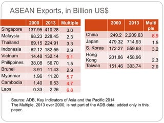 ASEAN Exports, in Billion US$
2000 2013 Multiple
Singapore 137.95 410.28 3.0
Malaysia 98.23 228.45 2.3
Thailand 69.15 224.91 3.3
Indonesia 62.12 182.55 2.9
Vietnam 14.48 132.14 9.1
Philippines 38.08 56.70 1.5
Brunei 3.91 11.43 2.9
Myanmar 1.96 11.20 5.7
Cambodia 1.40 6.53 4.7
Laos 0.33 2.26 6.8
2000 2013 Multi
ple
China 249.2 2,209.63 8.9
Japan 479.32 714.93 1.5
S. Korea 172.27 559.63 3.2
Hong
Kong
201.86 458.96
2.3
Taiwan 151.46 303.74 2.0
Source: ADB, Key Indicators of Asia and the Pacific 2014
The Multiple, 2013 over 2000, is not part of the ADB data; added only in this
paper.
 