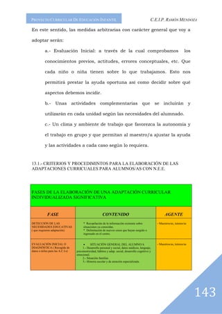 PROYECTO CURRICULAR DE EDUCACIÓN INFANTIL                                                          C.E.I.P. RAMÓN MENDOZA

En este sentido, las medidas arbitrarias con carácter general que voy a

adoptar serán:

           a.- Evaluación Inicial: a través de la cual comprobamos                                                             los

           conocimientos previos, actitudes, errores conceptuales, etc. Que

           cada niño o niña tienen sobre lo que trabajamos. Esto nos

           permitirá prestar la ayuda oportuna así como decidir sobre qué

           aspectos debemos incidir.

           b.-      Unas           actividades          complementarias                     que        se    incluirán y

           utilizarán en cada unidad según las necesidades del alumnado.

           c.- Un clima y ambiente de trabajo que favorezca la autonomía y

           el trabajo en grupo y que permitan al maestro/a ajustar la ayuda

           y las actividades a cada caso según lo requiera.



13.1.- CRITERIOS Y PROCEDIMINTOS PARA LA ELABORACIÓN DE LAS
ADAPTACIONES CURRICUALES PARA ALUMNOS/AS CON N.E.E.




FASES DE LA ELABORACIÓN DE UNA ADAPTACIÓN CURRICULAR
INDIVIDUALIZADA SIGNIFICATIVA


             FASE                                         CONTENIDO                                           AGENTE
DETECCIÓN DE LAS                          * Recopilación de la información existente sobre              - Maestros/as, tutores/as
NECESIDADES EDUCATIVAS                    situaciones ya conocidas.
( que requieren adaptación)               * Delimitación de nuevos casos que hayan surgido o
                                          ingresado en el centro.


EVALUACIÓN INICIAL O                      •      SITUACIÓN GENERAL DEL ALUMNO/A                         - Maestros/as, tutores/as
DIAGNÓSTICA ( Recogida de                 1.- Desarrollo personal y social, datos médicos, lenguaje,
datos o útiles para las A.C.I.s)     psicomotricidad, hábitos y adap. social, desarrollo cognitivo y
                                     emocional.
                                          2.- Situación familiar.
                                          3.- Historia escolar y de atención especializada.




                                                                                                                                     143
 