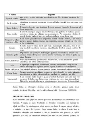 Material Legenda
Água de torneira
Gás incolor, inodoro e constitui aproximadamente 75% da massa elementar do
universo
Sal de cozinha
Abundante na natureza, encontrado no mineral halita, se oxida com o ar, reage com
a água
Barras de ferro
É o quarto elemento mais abundante da crosta terrestre, é extraído da natureza sob a
forma de minério
Jóias, moedas
É estável em ar puro e água, mas recobre-se de uma película de oxidação quando
exposto ao ozônio, gás sulfídrico ou ar com enxofre. Por causa disso e do fato de
que ela é muito maleável para ser usada em joalheria na sua forma pura
Termômetro, pilhas,
bateria de celular
É um líquido prateado que na temperatura normal é metal e inodoro, é um produto
perigoso quando inalado, ingerido ou em contato, causando irritação na pele, olhos
e vias respiratórias
Panelas
É muito maleável, muito dúctil, apto para a mecanização e fundição, além de ter
uma excelente resistência à corrosão e durabilidade devido à camada protetora de
óxido
Diamante, grafite
Dependendo das condições de formação, pode ser encontrado na natureza em
diversas formas alotrópicas: carbono amorfo e cristalino, em forma de grafite ou
ainda diamante
Palitos de fósforos
Único macronutriente que não existe na atmosfera, se não unicamente quando
encontrado em forma sólida nas rochas
Solo
É o principal componente da atmosfera terrestre, este elemento chega ao solo
através de compostos orgânicos (restos vegetais e animais) e/ou inorgânicos
Bexiga cheia de ar Sua principal utilização é como oxidante, devido à sua elevada eletronegatividade
Creme dental
Sempre se encontra combinado na natureza e tem afinidade por muitos elementos,
especialmente o silício, não podendo ser guardado em recipientes de vidro
Vidro cristal
É um elemento muito maleável, pode ser cortado facilmente com uma faca. Tem
um ponto de fusão muito baixo, reage violentamente com a água, desprendendo
hidrogênio, podendo inflamar-se espontaneamente em presença desta substância
Fonte: Todas as informações descritas sobre os elementos químicos acima foram
retirados do site da Wikipédia: http://pt.wikipedia.org/wiki/ Acesso em: 20/10/2016.
MOMENTO DO ALUNO
Neste momento, cada grupo irá analisar por meio de observação as características dos
materiais. A seguir, os alunos localizarão os elementos constituintes dos materiais na
tabela periódica. Ao visualizarem a tabela teremos os dados de massa, número atômica,
o símbolo e o nome do elemento. Diante desses dados, os alunos deverão fazer a
distribuição eletrônica dos elementos a fim de justificarem suas posições na tabela
periódica. No caso de substâncias formadas por mais de um elemento químico, os
 