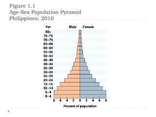 Figure 1.1
Age-Sex Population Pyramid
Philippines: 2010
 