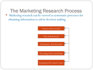 The Marketing Research Process Marketing research can be viewed as systematic processes for obtaining information to aid in decision making. Purpose of the research Plan of the Research Performance of the Research Processing of the research data Preparing of the research  report 