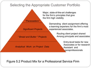 Selecting the Appropriate Customer Portfolio

                                    Major, state-of-the-art challenges
                                    for the firm’s principles that give
                                    the firm high visibility
               “Pacesseters”
                                          Demanding client assignment offering
                                          a learning experienc for the firm’s most
             Significant Projects         experienced associates.
                                                  Routing client project shared
        “ Bread and Butter “ Projects             Among principals and associates

                                                         Entry-level tasks for new
                                                         Associates or for research
      Analytical Work on Project Data                    Assistant and
                                                          paraprofessionals




Figure 5.2 Product Mix for a Professional Service Firm
 