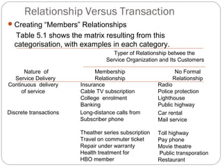 Relationship Versus Transaction
 Creating “Members” Relationships
  Table 5.1 shows the matrix resulting from this
  categorisation, with examples in each category.
                                     Typer of Relationship betwee the
                                  Service Organization and Its Customers

      Nature of               Membership                      No Formal
  Service Delivery            Relationship                   Relationship
Continuous delivery     Insurance                      Radio
     of service         Cable TV subscription          Police protection
                        College enrolment              Lighthouse
                        Banking                        Public highway
Discrete transactions   Long-distance calls from       Car rental
                        Subscriber phone               Mail service

                        Theather series subscription   Toll highway
                        Travel on commuter ticket      Pay phone
                        Repair under warranty          Movie theatre
                        Health treatment for           Public transporation
                        HBO member                     Restaurant
 