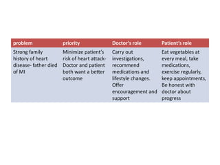problem priority Doctor’s role Patient’s role
Strong family
history of heart
disease- father died
of MI
Minimize patient’s
risk of heart attack-
Doctor and patient
both want a better
outcome
Carry out
investigations,
recommend
medications and
lifestyle changes.
Offer
encouragement and
support
Eat vegetables at
every meal, take
medications,
exercise regularly,
keep appointments,
Be honest with
doctor about
progress
 