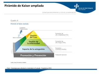 Piràmide de Kaiser ampliada
Font: Estratégia para afrontar la cronicidad en Euskadi, Osakidetsa 2010
 