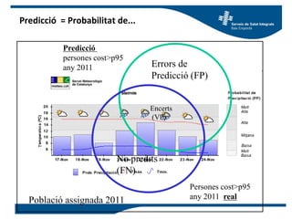 Predicció = Probabilitat de...
Població assignada 2011
Persones cost>p95
any 2011 real
Predicció
persones cost>p95
any 2011
Encerts
(VP)
No predits
(FN)
Errors de
Predicció (FP)
 
