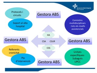 CSA CSUR
Gestora ABS
Gestora ABS
Gestora ABS
Protocols i
circuits
Unitats
específiques:
Subaguts
UPCC
Comisións
multidisciplinars
: tots els nivells
assistencials
Referents
cronicitat
Soport al alta
hospital
HA
CSS
Pla
d’intervenció
Gestora ABS
 