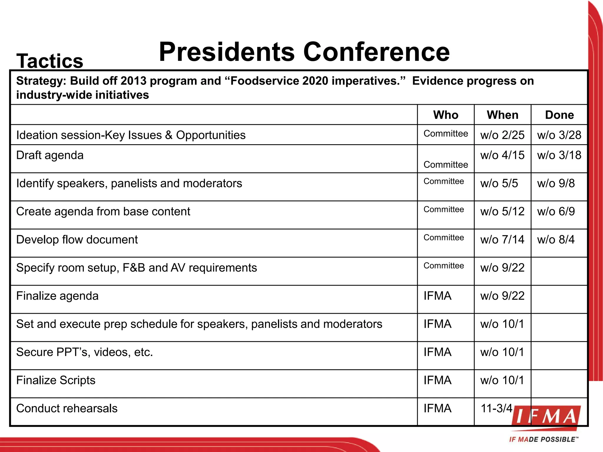 Tactics Presidents Conference 
Strategy: Build off 2013 program and “Foodservice 2020 imperatives.” Evidence progress on 
industry-wide initiatives 
Who When Done 
Ideation session-Key Issues & Opportunities Committee w/o 2/25 w/o 3/28 
Draft agenda 
Committee 
w/o 4/15 w/o 3/18 
Identify speakers, panelists and moderators Committee w/o 5/5 w/o 9/8 
Create agenda from base content Committee w/o 5/12 w/o 6/9 
Develop flow document Committee w/o 7/14 w/o 8/4 
Specify room setup, F&B and AV requirements Committee w/o 9/22 
Finalize agenda IFMA w/o 9/22 
Set and execute prep schedule for speakers, panelists and moderators IFMA w/o 10/1 
Secure PPT’s, videos, etc. IFMA w/o 10/1 
Finalize Scripts IFMA w/o 10/1 
Conduct rehearsals IFMA 11-3/4 
 