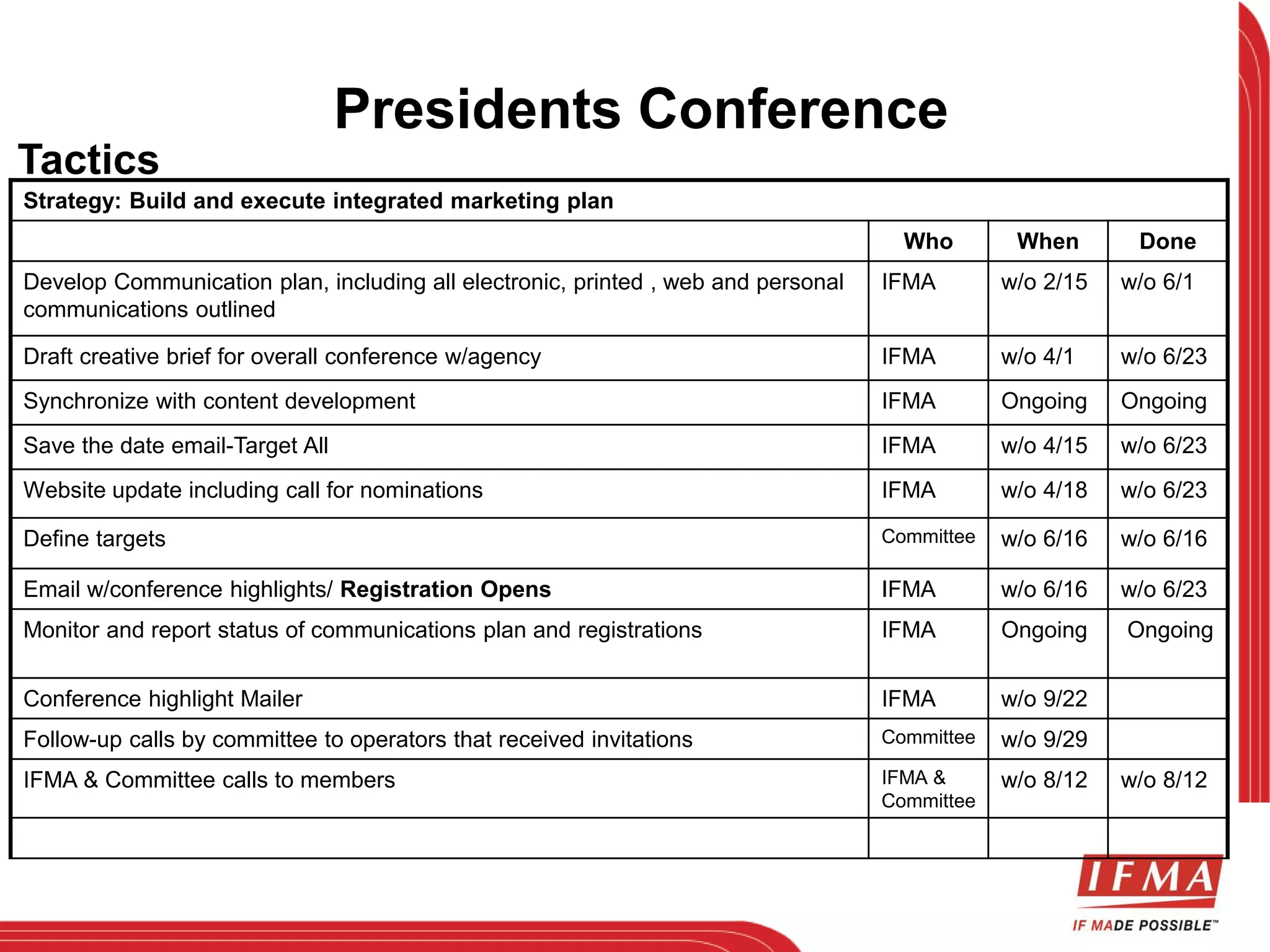 Tactics 
Strategy: Build and execute integrated marketing plan 
Who When Done 
Develop Communication plan, including all electronic, printed , web and personal 
communications outlined 
IFMA w/o 2/15 w/o 6/1 
Draft creative brief for overall conference w/agency IFMA w/o 4/1 w/o 6/23 
Synchronize with content development IFMA Ongoing Ongoing 
Save the date email-Target All IFMA w/o 4/15 w/o 6/23 
Website update including call for nominations IFMA w/o 4/18 w/o 6/23 
Define targets Committee w/o 6/16 w/o 6/16 
Email w/conference highlights/ Registration Opens IFMA w/o 6/16 w/o 6/23 
Monitor and report status of communications plan and registrations IFMA Ongoing Ongoing 
Conference highlight Mailer IFMA w/o 9/22 
Follow-up calls by committee to operators that received invitations Committee w/o 9/29 
IFMA & Committee calls to members IFMA & 
Committee 
w/o 8/12 w/o 8/12 
Presidents Conference 
 