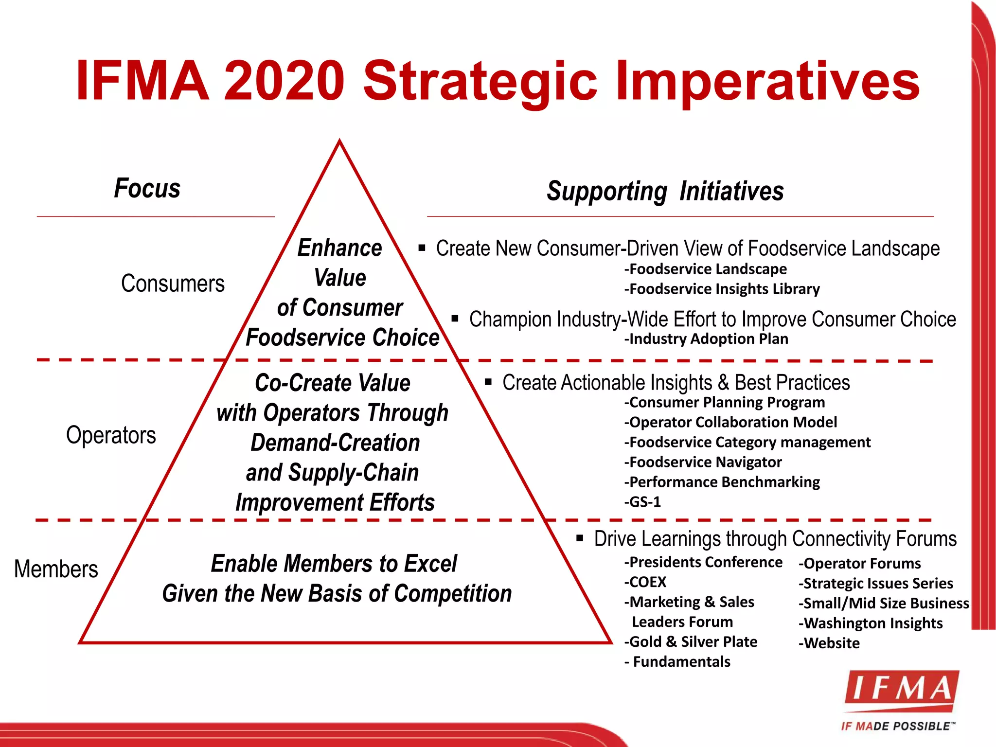 IFMA 2020 Strategic Imperatives 
Enhance 
Value 
of Consumer 
Foodservice Choice 
Consumers 
Operators 
Members 
Focus Supporting Initiatives 
 Create New Consumer-Driven View of Foodservice Landscape 
-Foodservice Landscape 
-Foodservice Insights Library 
 Champion Industry-Wide Effort to Improve Consumer Choice 
Co-Create Value  Create Actionable Insights & Best Practices 
with Operators Through 
Demand-Creation 
and Supply-Chain 
Improvement Efforts 
Enable Members to Excel 
Given the New Basis of Competition 
-Consumer Planning Program 
-Operator Collaboration Model 
-Foodservice Category management 
-Foodservice Navigator 
-Performance Benchmarking 
-GS-1 
 Drive Learnings through Connectivity Forums 
-Presidents Conference 
-COEX 
-Marketing & Sales 
Leaders Forum 
-Gold & Silver Plate 
- Fundamentals 
-Operator Forums 
-Strategic Issues Series 
-Small/Mid Size Business 
-Washington Insights 
-Website 
-Industry Adoption Plan 
 