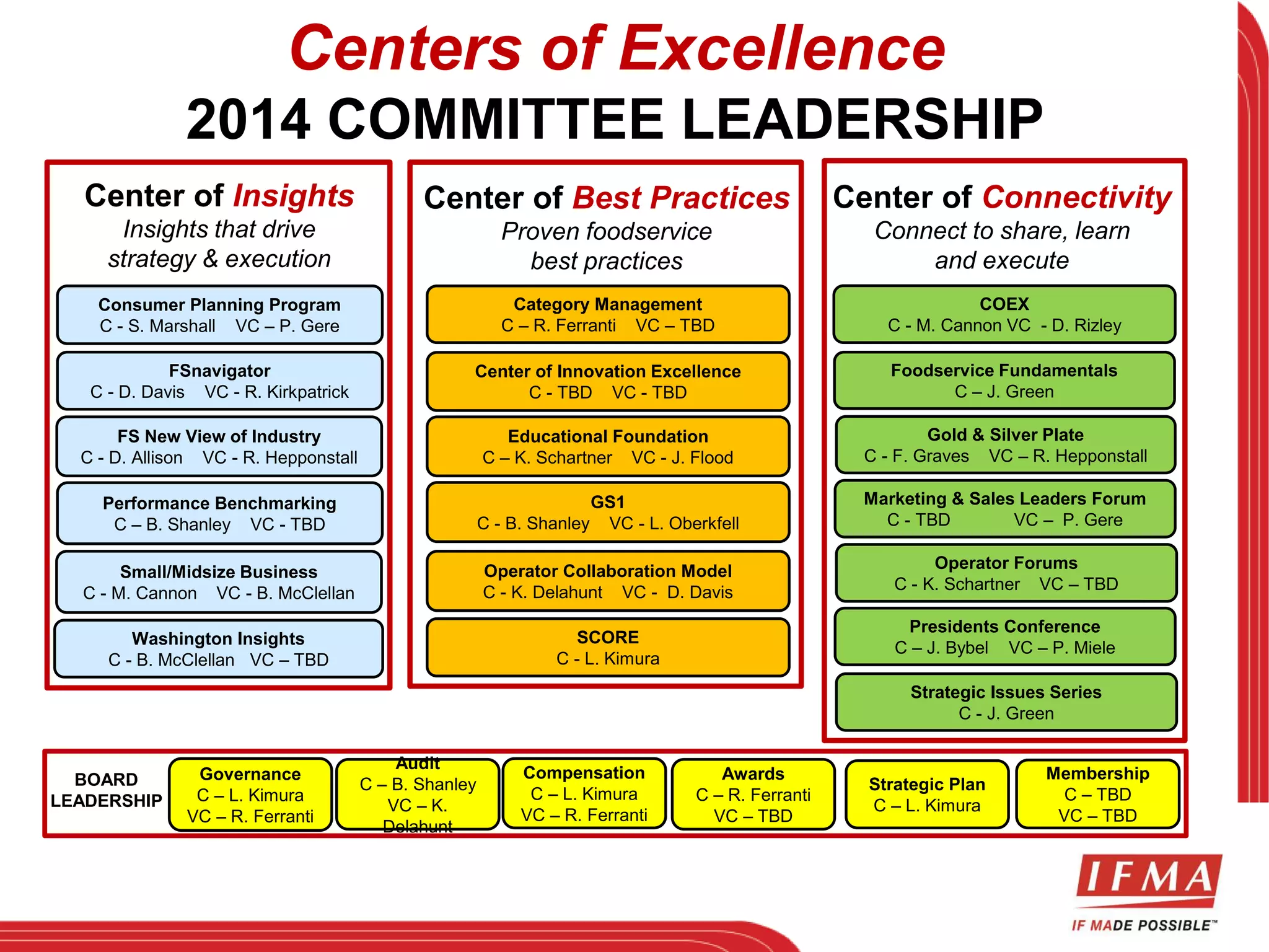 Center of Insights 
Insights that drive 
strategy & execution 
Center of Best Practices 
Proven foodservice 
best practices 
Center of Connectivity 
Connect to share, learn 
and execute 
Consumer Planning Program 
C - S. Marshall VC – P. Gere 
FSnavigator 
C - D. Davis VC - R. Kirkpatrick 
FS New View of Industry 
C - D. Allison VC - R. Hepponstall 
Performance Benchmarking 
C – B. Shanley VC - TBD 
Small/Midsize Business 
C - M. Cannon VC - B. McClellan 
Category Management 
C – R. Ferranti VC – TBD 
Center of Innovation Excellence 
C - TBD VC - TBD 
Educational Foundation 
C – K. Schartner VC - J. Flood 
GS1 
C - B. Shanley VC - L. Oberkfell 
Operator Collaboration Model 
C - K. Delahunt VC - D. Davis 
SCORE 
C - L. Kimura 
COEX 
C - M. Cannon VC - D. Rizley 
Foodservice Fundamentals 
C – J. Green 
Gold & Silver Plate 
C - F. Graves VC – R. Hepponstall 
Marketing & Sales Leaders Forum 
C - TBD VC – P. Gere 
Operator Forums 
C - K. Schartner VC – TBD 
Presidents Conference 
C – J. Bybel VC – P. Miele 
Strategic Issues Series 
C - J. Green 
Centers of Excellence 
2014 COMMITTEE LEADERSHIP 
Washington Insights 
C - B. McClellan VC – TBD 
Membership 
C – TBD 
VC – TBD 
BOARD 
LEADERSHIP 
Audit 
C – B. Shanley 
VC – K. 
Delahunt 
Compensation 
C – L. Kimura 
VC – R. Ferranti 
Awards 
C – R. Ferranti 
VC – TBD 
Strategic Plan 
C – L. Kimura 
Governance 
C – L. Kimura 
VC – R. Ferranti 
 