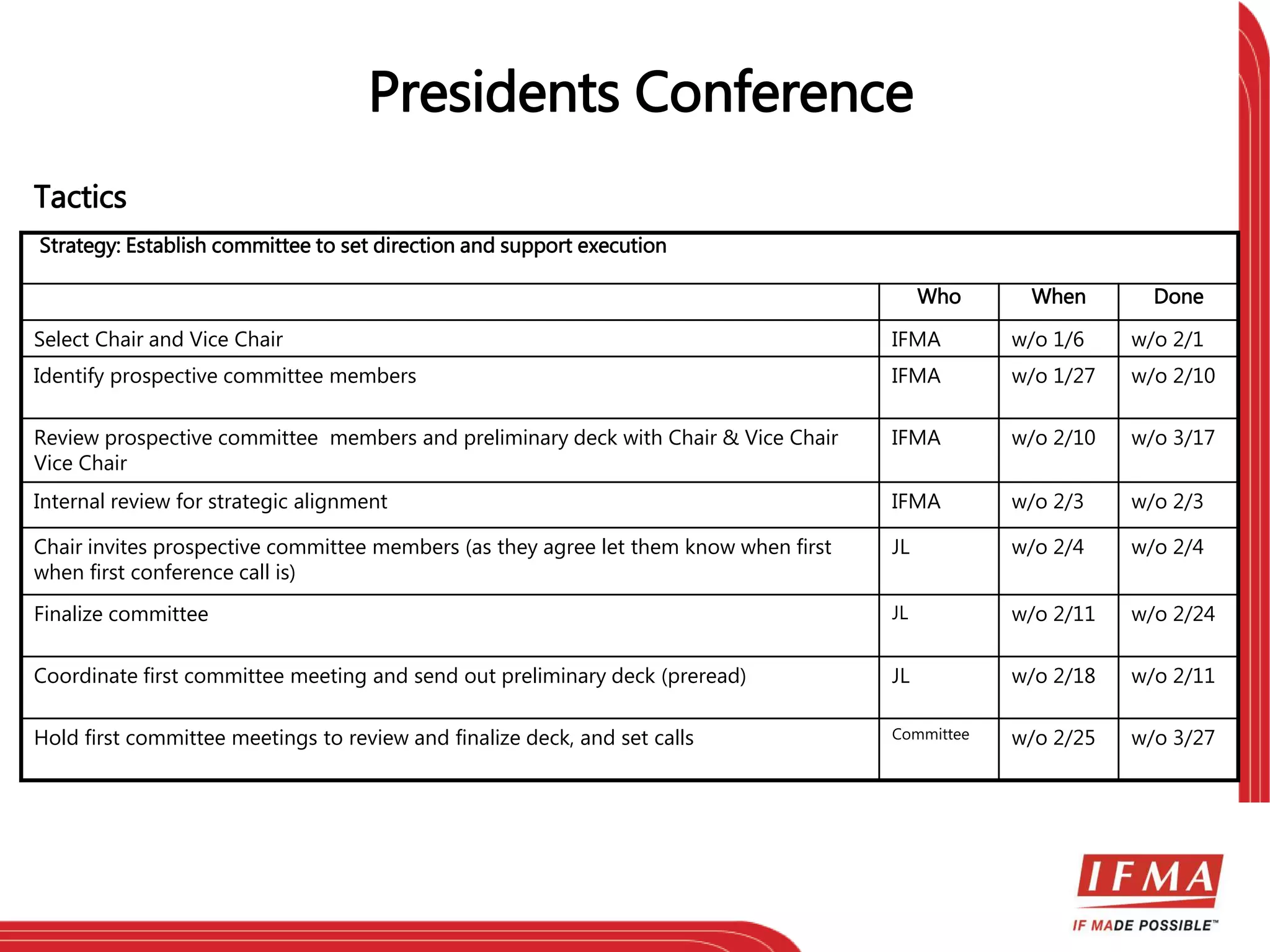 Tactics 
Presidents Conference 
Strategy: Establish committee to set direction and support execution 
Who When Done 
Select Chair and Vice Chair IFMA w/o 1/6 w/o 2/1 
Identify prospective committee members IFMA w/o 1/27 w/o 2/10 
Review prospective committee members and preliminary deck with Chair & Vice Chair 
Vice Chair 
IFMA w/o 2/10 w/o 3/17 
Internal review for strategic alignment IFMA w/o 2/3 w/o 2/3 
Chair invites prospective committee members (as they agree let them know when first 
when first conference call is) 
JL w/o 2/4 w/o 2/4 
Finalize committee JL w/o 2/11 w/o 2/24 
Coordinate first committee meeting and send out preliminary deck (preread) JL w/o 2/18 w/o 2/11 
Hold first committee meetings to review and finalize deck, and set calls Committee w/o 2/25 w/o 3/27 
 