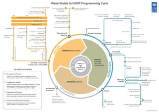Visual Guide to UNDP Programming Cycle PC_complete_visual_guide_v3.0.pdf