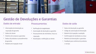Gestão de Devoluções e Garantias
• Status de devolução ou garantia
• Código de autorização de devolução
• Relatório de inspeção e avaliação
• Confirmação de reembolso ou troca
• Relatório de devoluções e garantias
• Feedback para melhoria de produtos
e serviço
Dados de entrada Processamentos Dados de saída
• Informações de devolução ou
requisição de garantia
• Dados do cliente
• Histórico de compras e garantias
• Dados de produtos e procedimentos
de garantia
• Relatório de inspeção inicial
• Verificação de elegibilidade
• Autorização de devolução ou garantia
• Processamento de reembolso, troca ou
reparação
• Atualização e notificação ao cliente
 