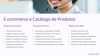 E-commerce e Catálogo de Produtos
• Catálogo atualizado no site
• Resultados de busca e filtros
• Exposição de avaliações e classificações
• Recomendações personalizadas
• Informações sobre ofertas e promoções
• Relatórios de desempenho e navegação
Dados de entrada Processamentos Dados de saída
• Informações de produtos
• Imagem e mídia dos produtos
• Dados de promoções e descontos
• Feedback e avaliações dos clientes
• Dados de fornecedores e marcas
• Estatísticas de navegação e
comportamento dos clientes
• Organização e atualização dos catálogos
• Gestão de stock e preços em tempo real
• Filtragem e busca de produtos
• Exposição de avaliações e recomendações
• Gerenciamento de promoções e descontos
• Monotorização do desempenho dos produtos
 