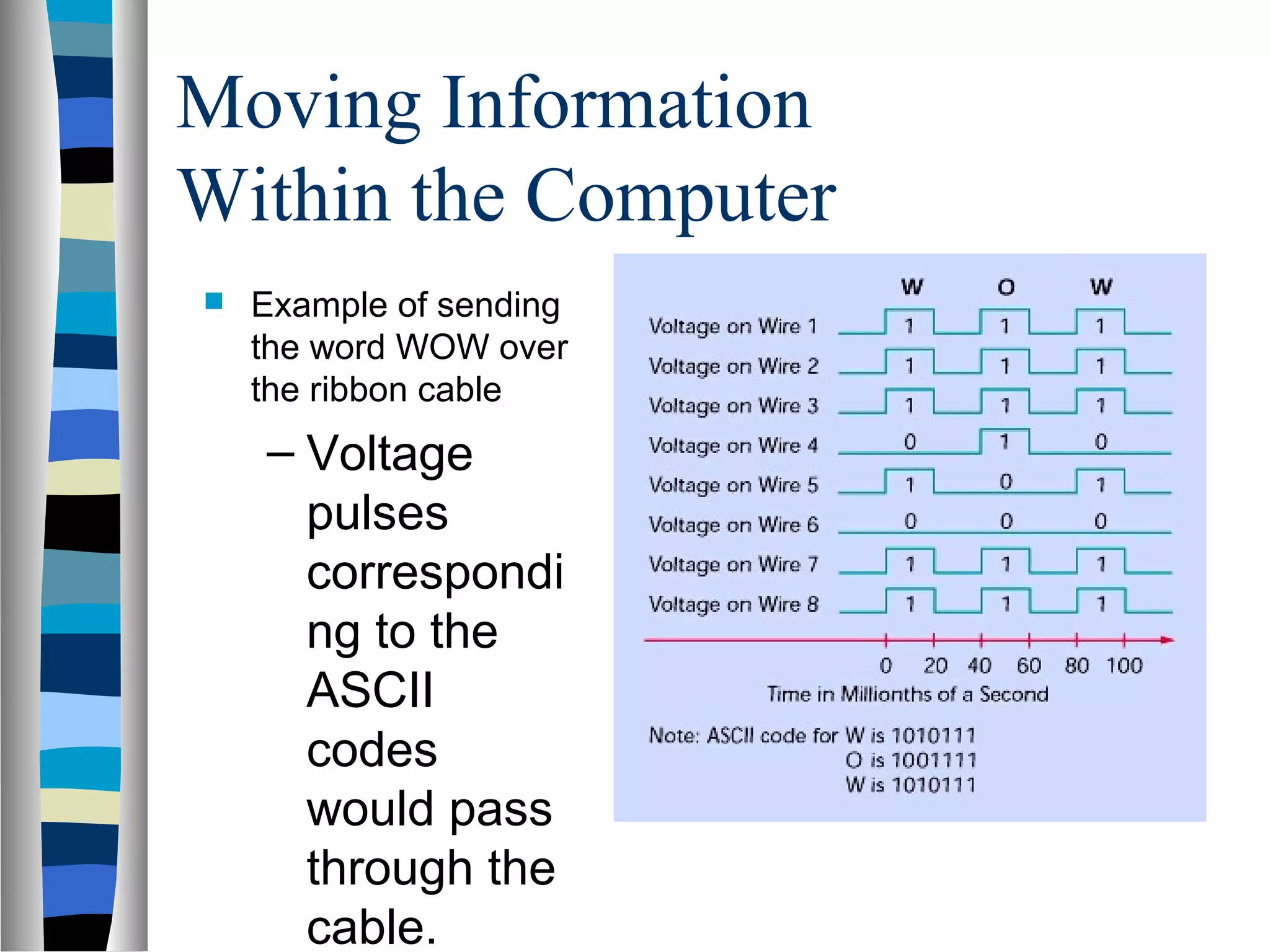 Moving Information
Within the Computer
 Example of sending
the word WOW over
the ribbon cable
– Voltage
pulses
correspondi
ng to the
ASCII
codes
would pass
through the
cable.
 