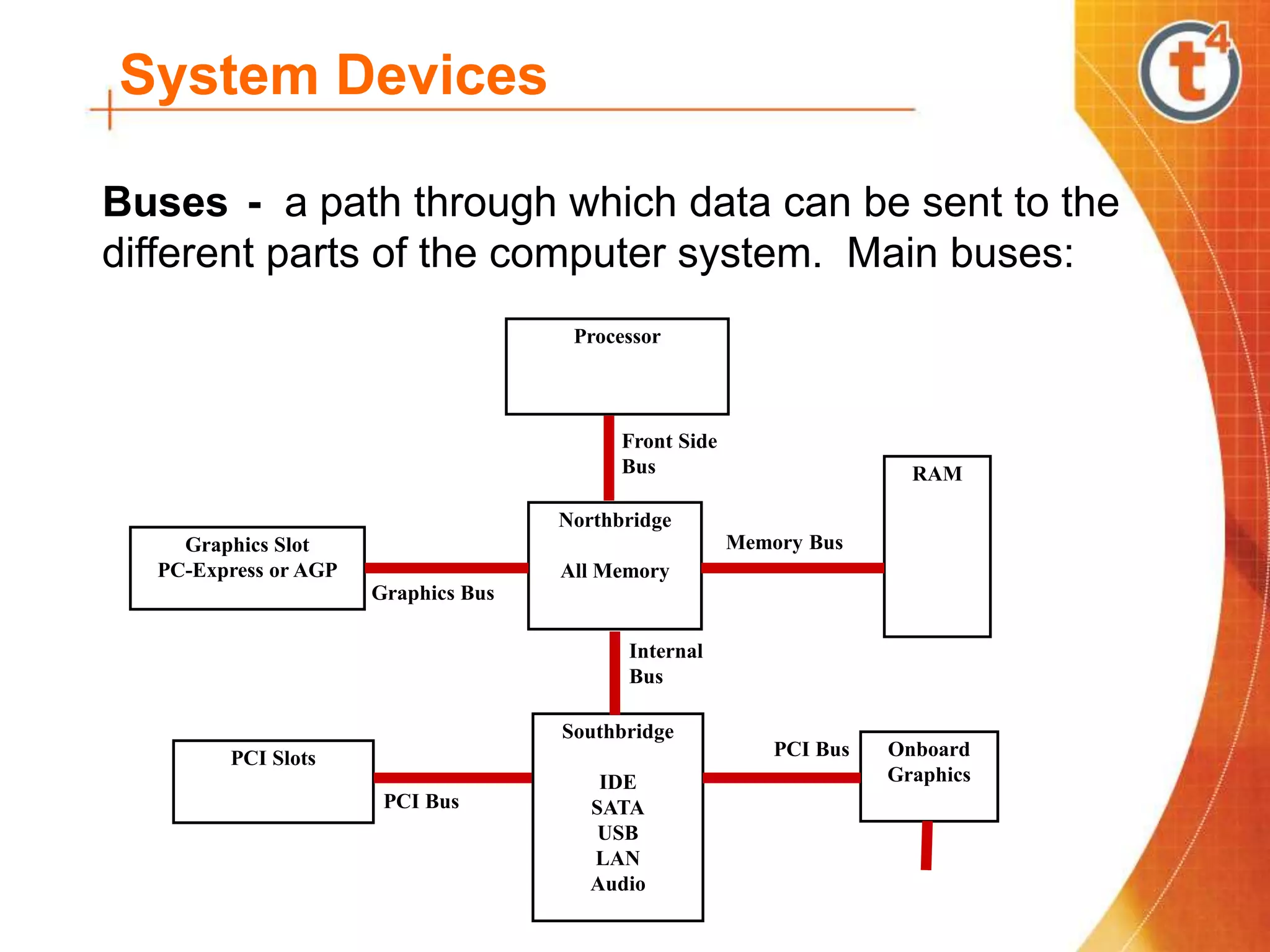 System Devices
Buses - a path through which data can be sent to the
different parts of the computer system. Main buses:
Processor
RAM
Northbridge
All Memory
Southbridge
IDE
SATA
USB
LAN
Audio
Graphics Slot
PC-Express or AGP
PCI Slots Onboard
Graphics
Front Side
Bus
Memory Bus
Graphics Bus
Internal
Bus
PCI Bus
PCI Bus
 