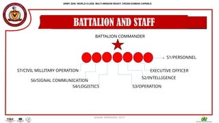 Functional Chart Rotc PCCR-ROTC-UNIT-ORGANIZATIONAL-STRUCTURE-pptx-Copy (1).pptx