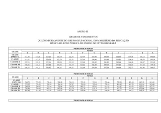 ANEXO III

                                                 GRADE DE VENCIMENTOS
                        QUADRO PERMANENTE DO GRUPO OCUPACIONAL DO MAGISTÉRIO DA EDUCAÇÃO
                                 BÁSICA DA REDE PÚBLICA DE ENSINO DO ESTADO DO PARÁ

                                                          PROFESSOR 20 HORAS
                                                                       NÍVEIS
 CLASSE
               A        B        C        D        E              F           G        H        I        J         K        L
 CLASSE
ESPECIAL     512,50   515,06   517,63   520,19   522,75         527,94     527,88    530,44   533,00   535,56   538,13   540,69
CLASSE I     515,01   517,59   520,16   522,74   525,31         527,89     530,46    533,04   535,61   538,19   540,76   543,34
CLASSSE II   522,74   525,35   527,96   530,58   533,19         535,80     538,42    541,03   543,64   546,26   548,87   551,49
CLASSE III   530,58   533,23   535,88   538,53   541,19         543,84     546,49    549,15   551,80   554,45   557,10    559,76
CLASSE IV    538,53   541,23   543,92   546,61   549,31         552,00     554,69    557,38   560,08   562,77   565,46   568,15


                                                     PROFESSOR 30 HORAS
                                                                  NÍVEIS
 CLASSE
               A        B         C        D       E         F           G              H        I        J       K        L
   CLASSE
  ESPECIAL   768,75   772,59   776,44   780,28   784,13         791,91      791,81   795,66   799,50   803,34   807,19   811,03
 CLASSE I    772,52   776,38   780,24   784,10   787,97         791,83      795,69   799,55   803,42   807,28   811,14   815,00
CLASSSE II   784,10   788,02   791,94   795,86   799,78         803,71      807,63   811,55   815,47   819,39   823,31   827,23
CLASSE III   795,86   799,84   803,82   807,80   811,78         815,76      819,74   823,72   827,70   831,68   835,66   839,64
CLASSE IV    807,80   811,84   815,88   819,92   823,96         828,00      832,04   836,08   840,11   844,15   848,19   852,23




                                                          PROFESSOR 40 HORAS
 