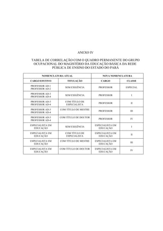 ANEXO IV

TABELA DE CORRELAÇÃO COM O QUADRO PERMANENTE DO GRUPO
 OCUPACIONAL DO MAGISTÉRIO DA EDUCAÇÃO BÁSICA DA REDE
           PÚBLICA DE ENSINO DO ESTADO DO PARÁ

        NOMENCLATURA ATUAL                    NOVA NOMENCLATURA

CARGO EFETIVO          TITULAÇÃO             CARGO         CLASSE

PROFESSOR AD-1
                     SEM EXIGÊNCIA         PROFESSOR       ESPECIAL
PROFESSOR AD-2

PROFESSOR AD-3
                     SEM EXIGÊNCIA         PROFESSOR           I
PROFESSOR AD-4

PROFESSOR AD-3       COM TÍTULO DE
                                           PROFESSOR          II
PROFESSOR AD-4        ESPECIALISTA

PROFESSOR AD-3    COM TÍTULO DE MESTRE
                                           PROFESSOR          III
PROFESSOR AD-4

PROFESSOR AD-3    COM TÍTULO DE DOUTOR
                                           PROFESSOR          IV
PROFESSOR AD-4

ESPECIALISTA EM                          ESPECIALISTA EM
                     SEM EXIGÊNCIA                             I
   EDUCAÇÃO                                 EDUCAÇÃO

ESPECIALISTA EM      COM TÍTULO DE       ESPECIALISTA EM
                                                              II
   EDUCAÇÃO           ESPECIALISTA          EDUCAÇÃO

ESPECIALISTA EM   COM TÍTULO DE MESTRE   ESPECIALISTA EM
                                                              III
   EDUCAÇÃO                                 EDUCAÇÃO

ESPECIALISTA EM   COM TÍTULO DE DOUTOR   ESPECIALISTA EM
                                                              IV
   EDUCAÇÃO                                 EDUCAÇÃO
 