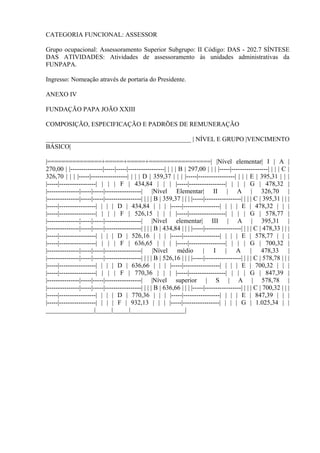 CATEGORIA FUNCIONAL: ASSESSOR
Grupo ocupacional: Assessoramento Superior Subgrupo: II Código: DAS - 202.7 SÍNTESE
DAS ATIVIDADES: Atividades de assessoramento às unidades administrativas da
FUNPAPA.
Ingresso: Nomeação através de portaria do Presidente.
ANEXO IV
FUNDAÇÃO PAPA JOÃO XXIII
COMPOSIÇÃO, ESPECIFICAÇÃO E PADRÕES DE REMUNERAÇÃO
_____________________________________________ | NÍVEL E GRUPO |VENCIMENTO
BÁSICO|
|===============+=====+=====+=================| |Nível elementar| I | A |
270,00 | |---------------|-----|-----|-----------------| | | | B | 297,00 | | | |-----|-----------------| | | | C |
326,70 | | | |-----|-----------------| | | | D | 359,37 | | | |-----|-----------------| | | | E | 395,31 | | |
|-----|-----------------| | | | F | 434,84 | | | |-----|-----------------| | | | G | 478,32 |
|---------------|-----|-----|-----------------| |Nível Elementar| II | A | 326,70 |
|---------------|-----|-----|-----------------| | | | B | 359,37 | | | |-----|-----------------| | | | C | 395,31 | | |
|-----|-----------------| | | | D | 434,84 | | | |-----|-----------------| | | | E | 478,32 | | |
|-----|-----------------| | | | F | 526,15 | | | |-----|-----------------| | | | G | 578,77 |
|---------------|-----|-----|-----------------| |Nível elementar| III | A | 395,31 |
|---------------|-----|-----|-----------------| | | | B | 434,84 | | | |-----|-----------------| | | | C | 478,33 | | |
|-----|-----------------| | | | D | 526,16 | | | |-----|-----------------| | | | E | 578,77 | | |
|-----|-----------------| | | | F | 636,65 | | | |-----|-----------------| | | | G | 700,32 |
|---------------|-----|-----|-----------------| |Nível médio | I | A | 478,33 |
|---------------|-----|-----|-----------------| | | | B | 526,16 | | | |-----|-----------------| | | | C | 578,78 | | |
|-----|-----------------| | | | D | 636,66 | | | |-----|-----------------| | | | E | 700,32 | | |
|-----|-----------------| | | | F | 770,36 | | | |-----|-----------------| | | | G | 847,39 |
|---------------|-----|-----|-----------------| |Nível superior | S | A | 578,78 |
|---------------|-----|-----|-----------------| | | | B | 636,66 | | | |-----|-----------------| | | | C | 700,32 | | |
|-----|-----------------| | | | D | 770,36 | | | |-----|-----------------| | | | E | 847,39 | | |
|-----|-----------------| | | | F | 932,13 | | | |-----|-----------------| | | | G | 1.025,34 | |
_______________|_____|_____|_________________|
 